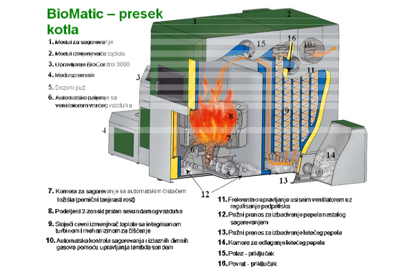 biomatic-presek-kotla