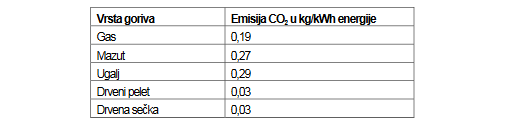 vrste-goriva
